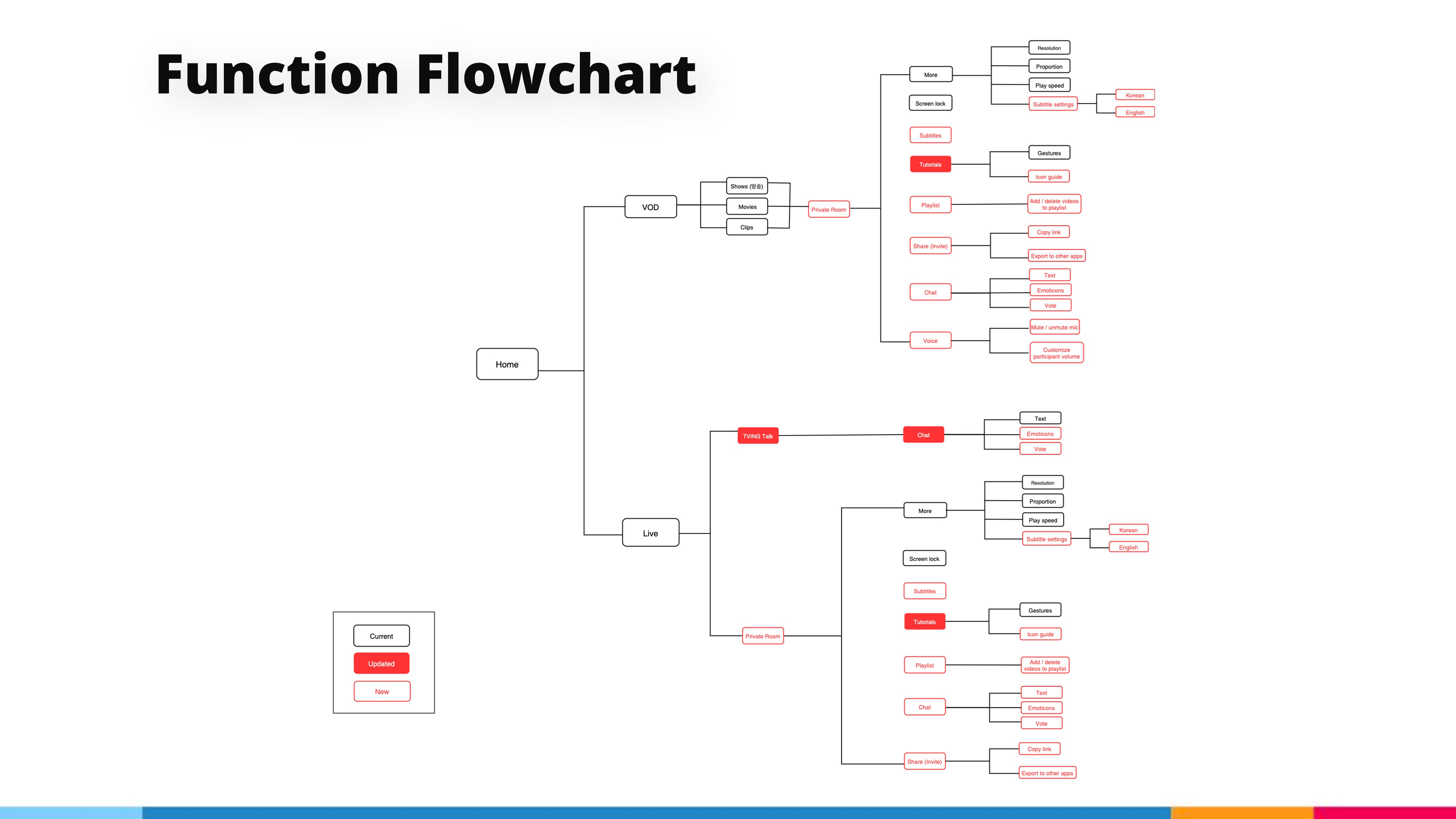 CJ N ME / TVING redesign slide 6